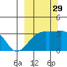 Gareloi Island tide chart for Wednesday, September 29, 2021