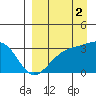 Gareloi Island tide chart for Thursday, September 2, 2021