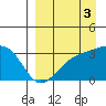 Gareloi Island tide chart for Friday, September 3, 2021