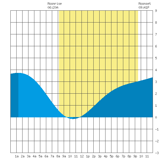 Gareloi Island tide chart for Sunday, September 5, 2021
