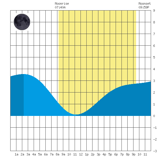 Gareloi Island tide chart for Monday, September 6, 2021