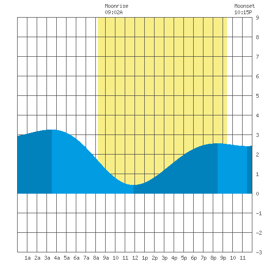 Gareloi Island tide chart for Tuesday, September 7, 2021
