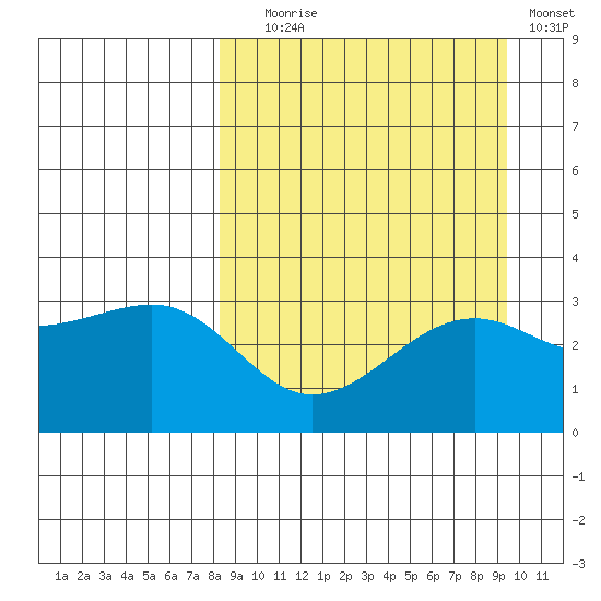 Gareloi Island tide chart for Wednesday, September 8, 2021