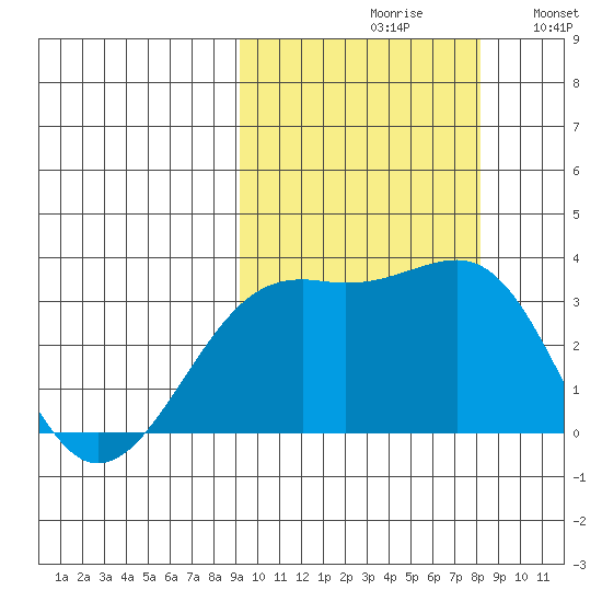 Gareloi Island tide chart for Sunday, October 10, 2021