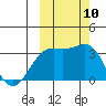 Gareloi Island tide chart for Sunday, October 10, 2021