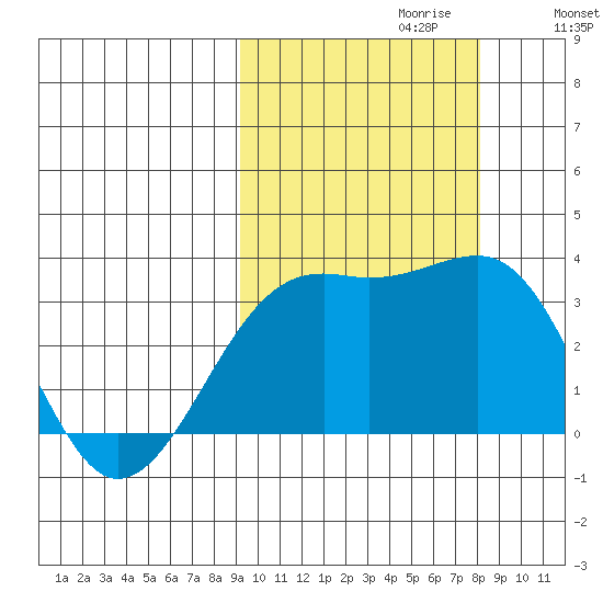 Gareloi Island tide chart for Monday, October 11, 2021