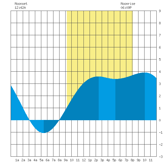 Gareloi Island tide chart for Wednesday, October 13, 2021