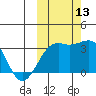 Gareloi Island tide chart for Wednesday, October 13, 2021