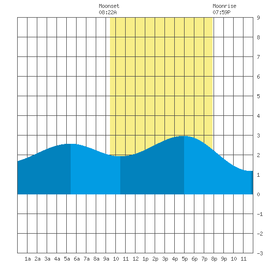 Gareloi Island tide chart for Tuesday, October 19, 2021
