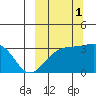 Gareloi Island tide chart for Friday, October 1, 2021