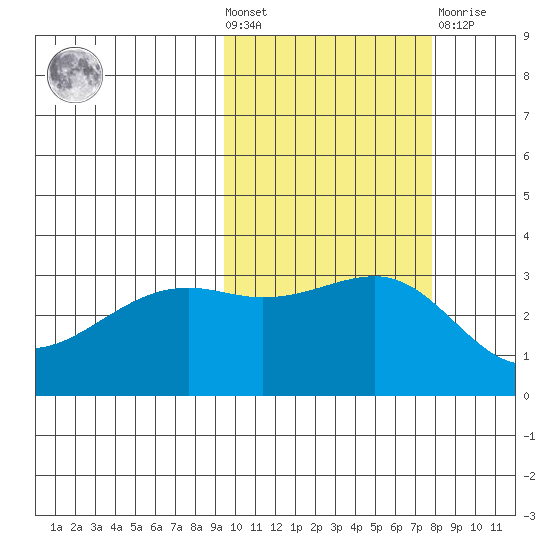 Gareloi Island tide chart for Wednesday, October 20, 2021