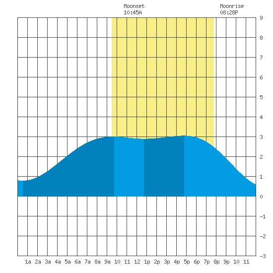 Gareloi Island tide chart for Thursday, October 21, 2021