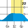 Gareloi Island tide chart for Friday, October 22, 2021