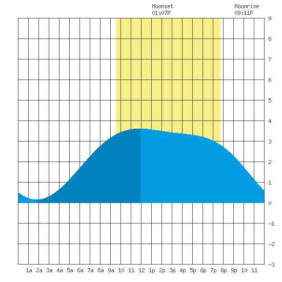 Gareloi Island tide chart for Saturday, October 23, 2021
