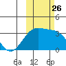 Gareloi Island tide chart for Tuesday, October 26, 2021