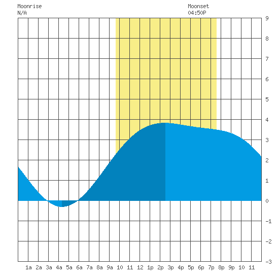 Gareloi Island tide chart for Wednesday, October 27, 2021