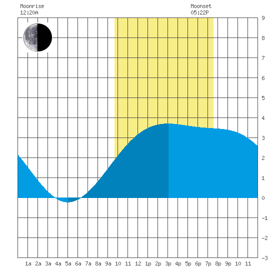 Gareloi Island tide chart for Thursday, October 28, 2021