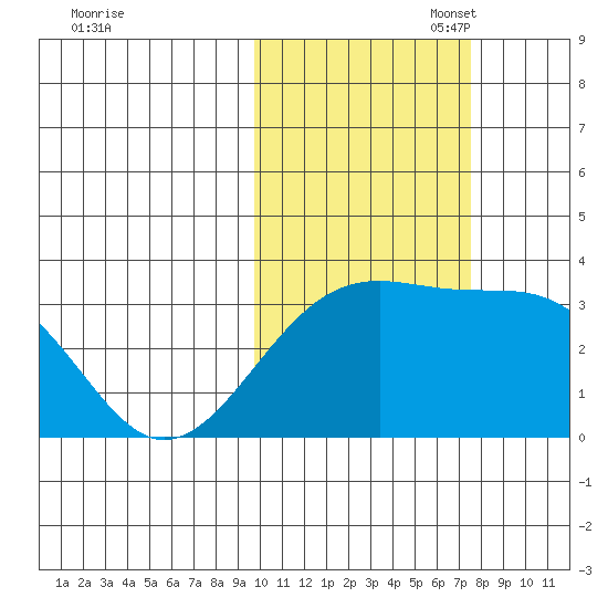 Gareloi Island tide chart for Friday, October 29, 2021