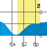 Gareloi Island tide chart for Saturday, October 2, 2021
