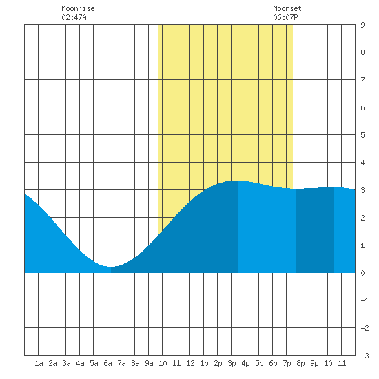 Gareloi Island tide chart for Saturday, October 30, 2021