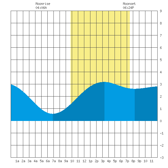 Gareloi Island tide chart for Sunday, October 31, 2021
