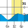 Gareloi Island tide chart for Sunday, October 31, 2021