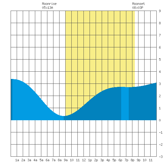 Gareloi Island tide chart for Sunday, October 3, 2021