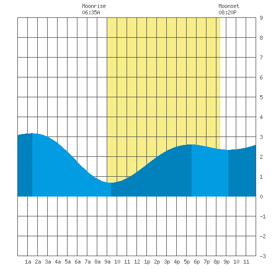 Gareloi Island tide chart for Monday, October 4, 2021