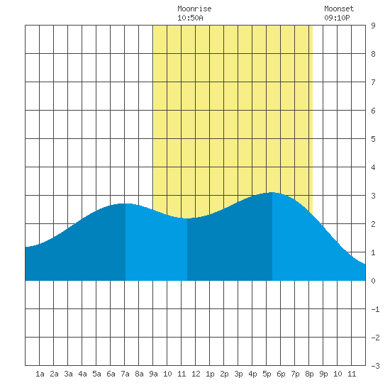 Gareloi Island tide chart for Thursday, October 7, 2021