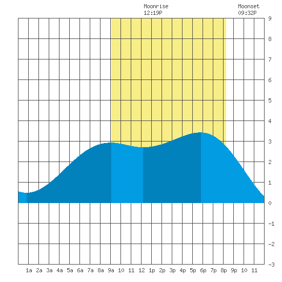 Gareloi Island tide chart for Friday, October 8, 2021