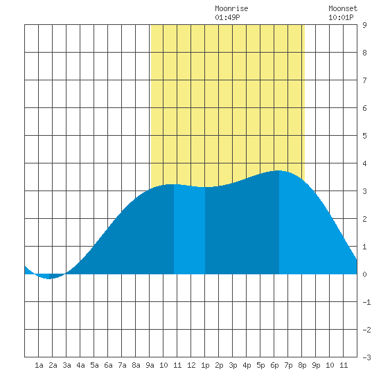 Gareloi Island tide chart for Saturday, October 9, 2021