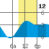 Gareloi Island tide chart for Friday, November 12, 2021