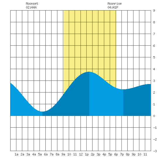 Gareloi Island tide chart for Saturday, November 13, 2021