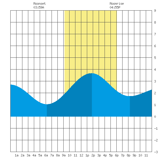 Gareloi Island tide chart for Sunday, November 14, 2021