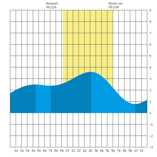 Gareloi Island tide chart for Tuesday, November 16, 2021