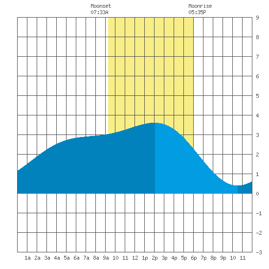 Gareloi Island tide chart for Wednesday, November 17, 2021