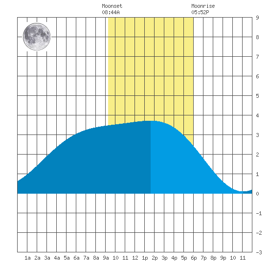 Gareloi Island tide chart for Thursday, November 18, 2021