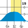 Gareloi Island tide chart for Friday, November 19, 2021