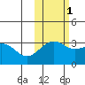 Gareloi Island tide chart for Monday, November 1, 2021
