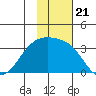 Gareloi Island tide chart for Sunday, November 21, 2021