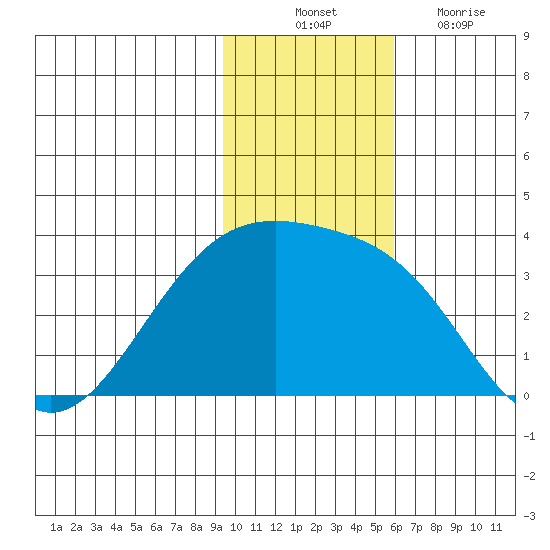 Gareloi Island tide chart for Monday, November 22, 2021