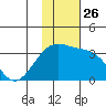 Gareloi Island tide chart for Friday, November 26, 2021