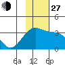 Gareloi Island tide chart for Saturday, November 27, 2021