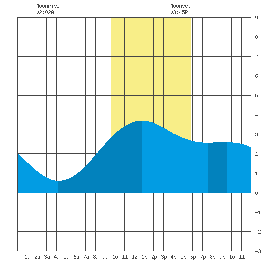 Gareloi Island tide chart for Sunday, November 28, 2021