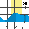 Gareloi Island tide chart for Sunday, November 28, 2021