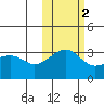 Gareloi Island tide chart for Tuesday, November 2, 2021