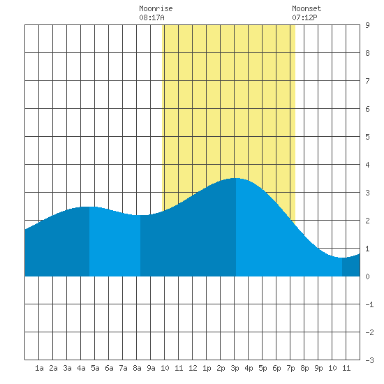 Gareloi Island tide chart for Wednesday, November 3, 2021