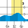 Gareloi Island tide chart for Wednesday, November 3, 2021