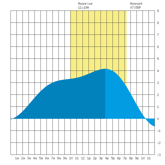 Gareloi Island tide chart for Friday, November 5, 2021