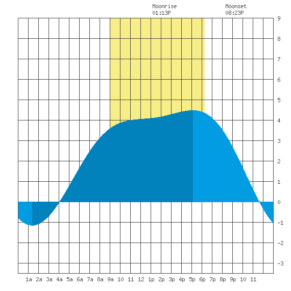 Gareloi Island tide chart for Sunday, November 7, 2021